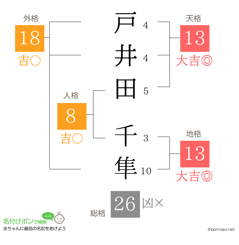 戸井田 千隼さんの姓名判断結果
