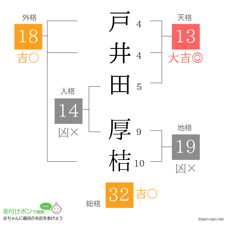 戸井田 厚桔さんの姓名判断結果