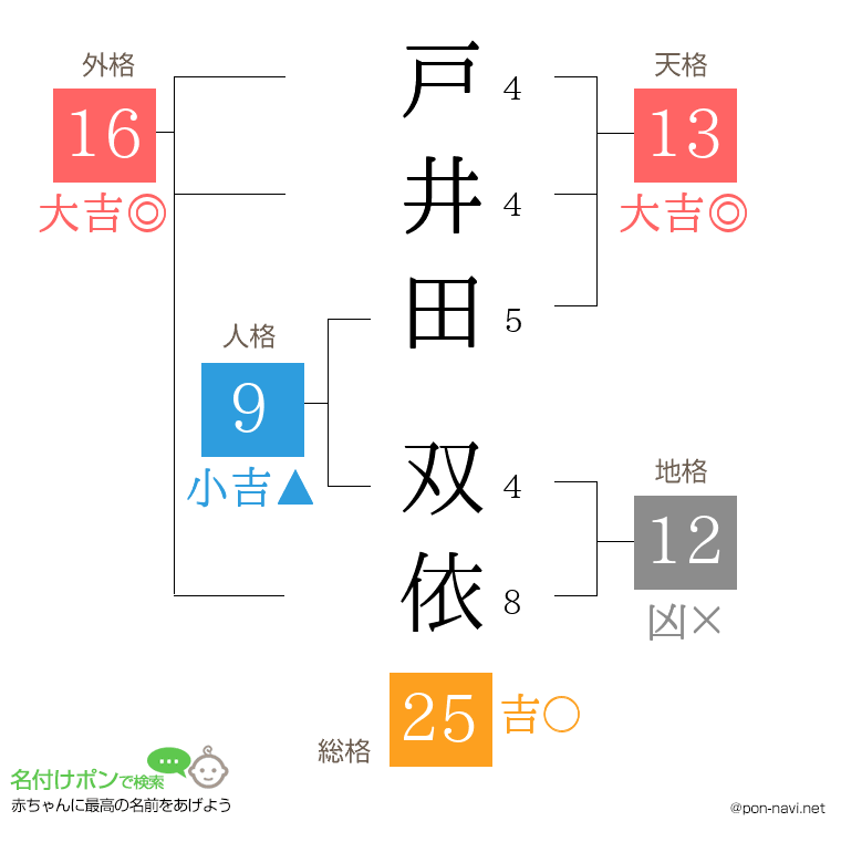 戸井田 双依さんの姓名判断結果