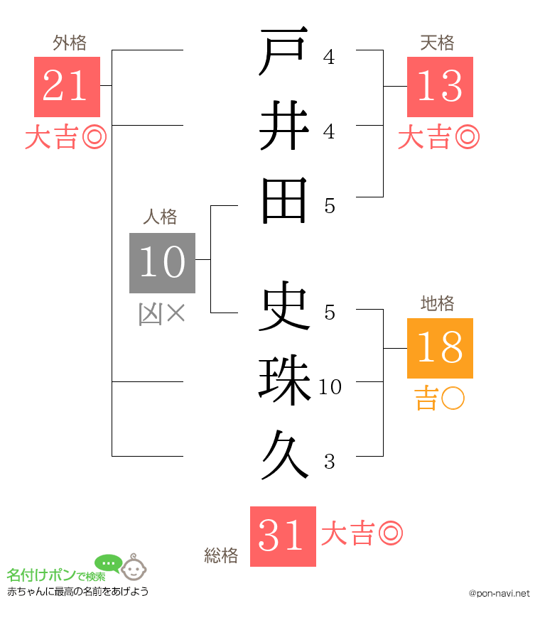 戸井田 史珠久さんの姓名判断結果