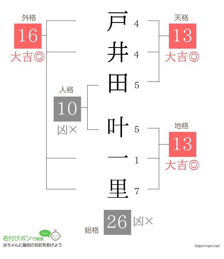 戸井田 叶一里さんの姓名判断結果