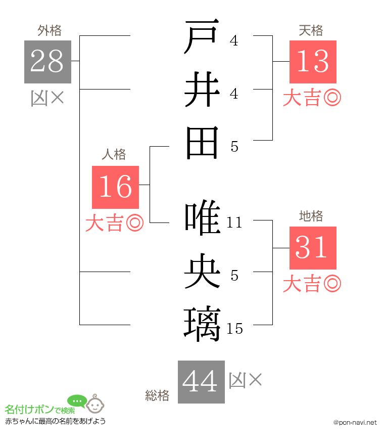 戸井田 唯央璃さんの姓名判断結果