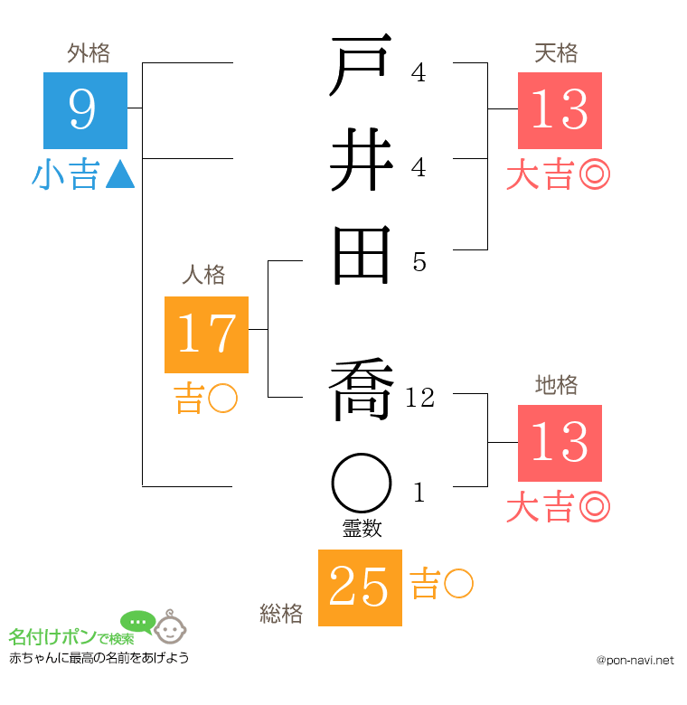 戸井田 喬さんの姓名判断結果