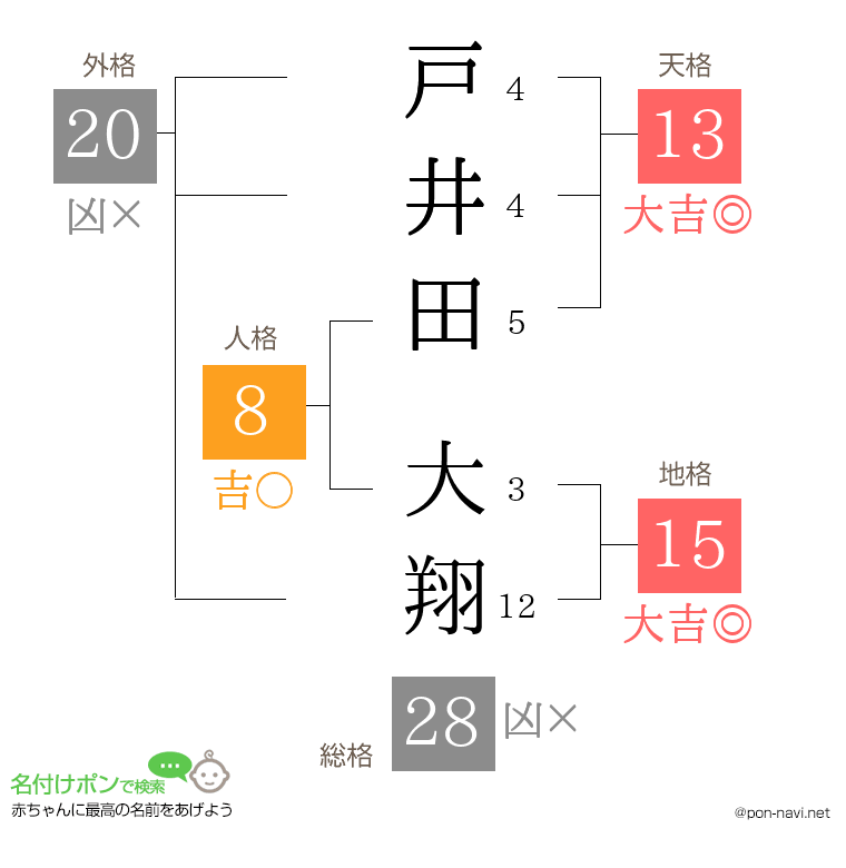 戸井田 大翔さんの姓名判断結果