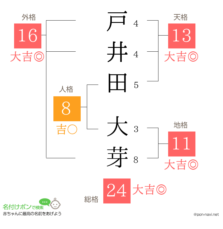戸井田 大芽さんの姓名判断結果