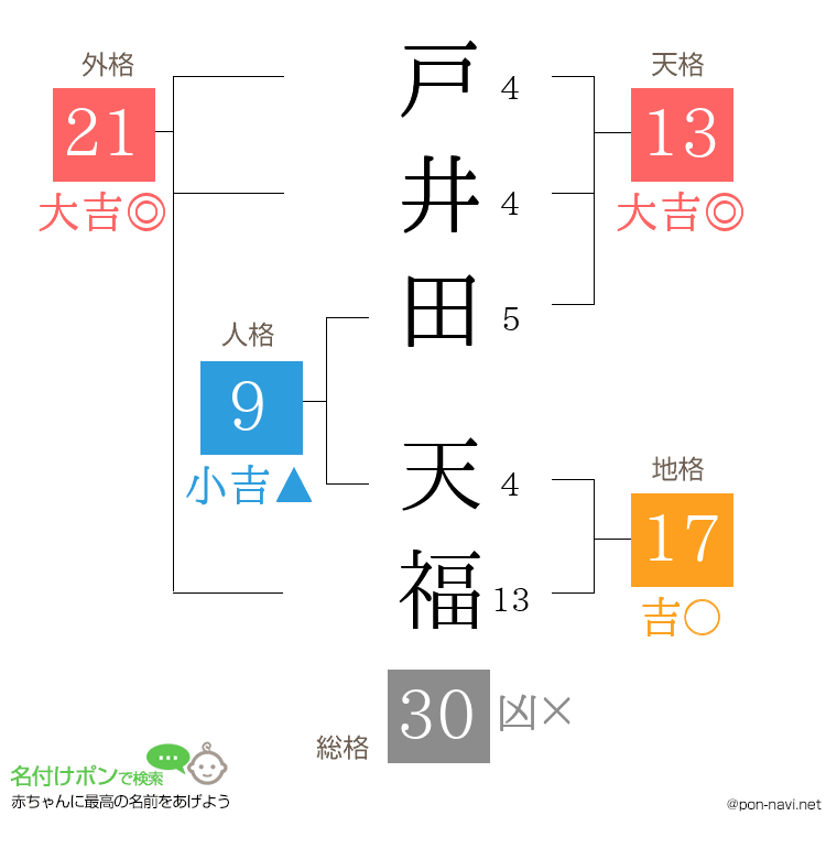 戸井田 天福さんの姓名判断結果