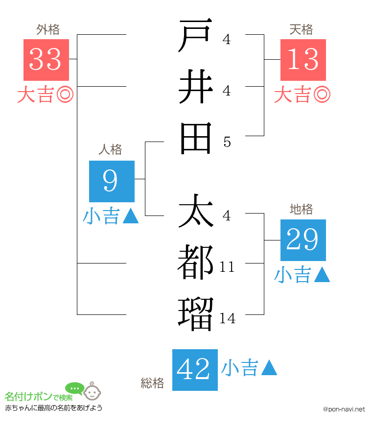 戸井田 太都瑠さんの姓名判断結果