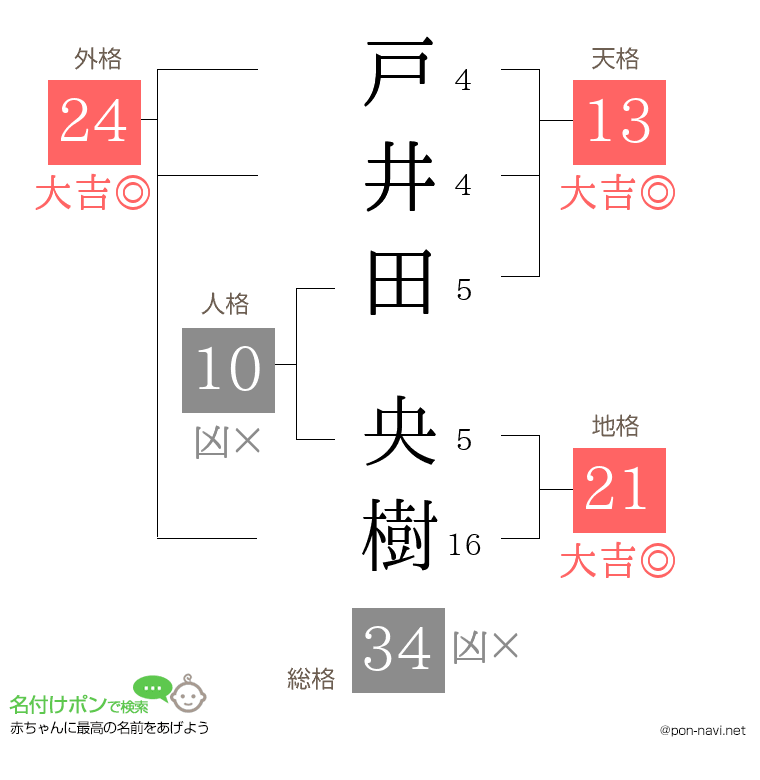 戸井田 央樹さんの姓名判断結果