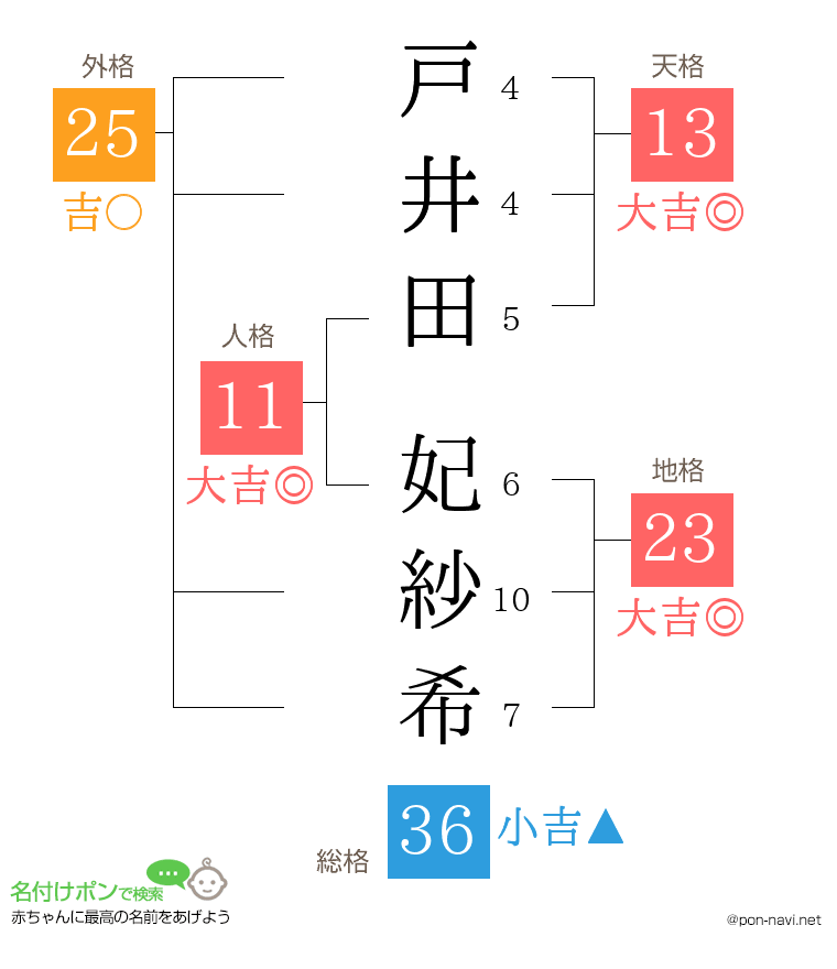戸井田 妃紗希さんの姓名判断結果