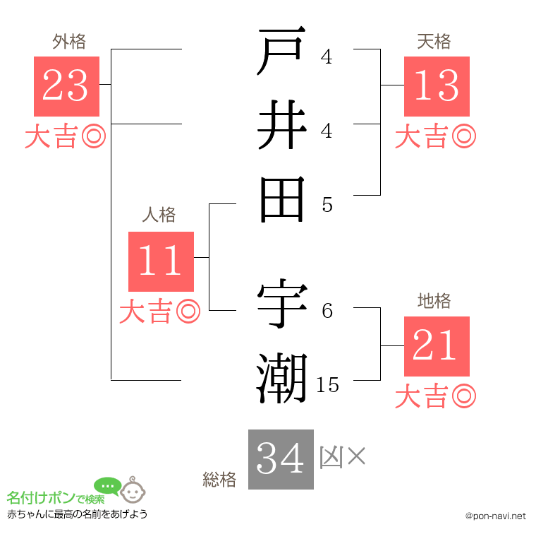 戸井田 宇潮さんの姓名判断結果