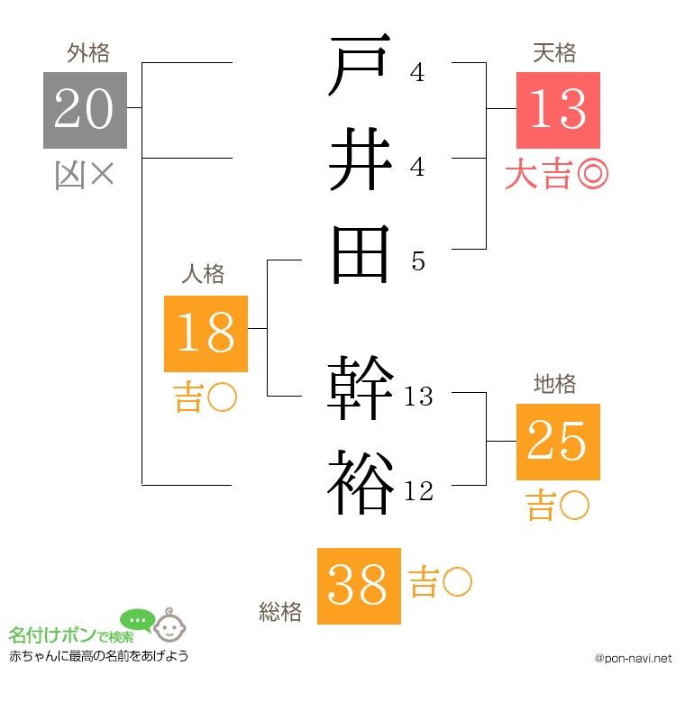 戸井田 幹裕さんの姓名判断結果