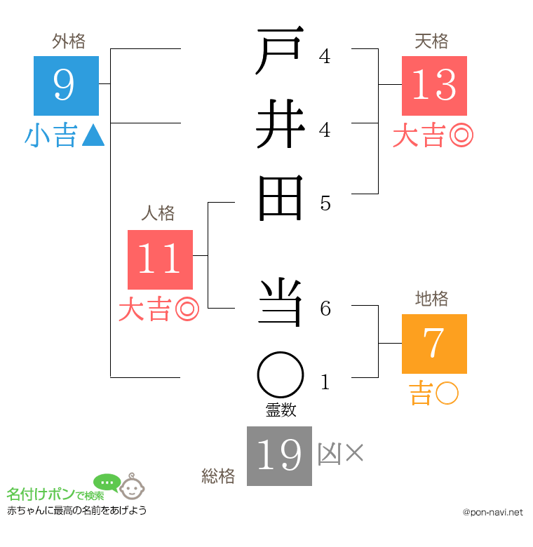 戸井田 当さんの姓名判断結果