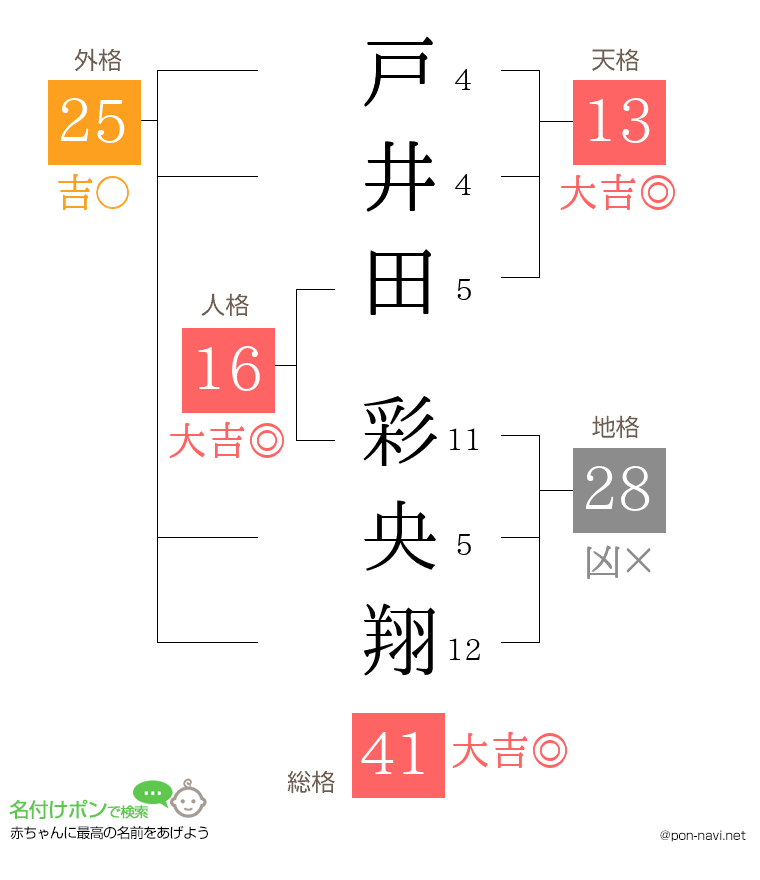 戸井田 彩央翔さんの姓名判断結果