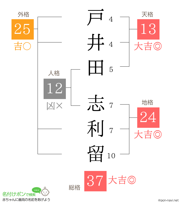 戸井田 志利留さんの姓名判断結果