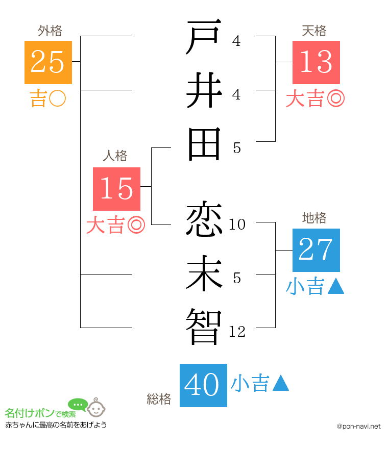 戸井田 恋末智さんの姓名判断結果