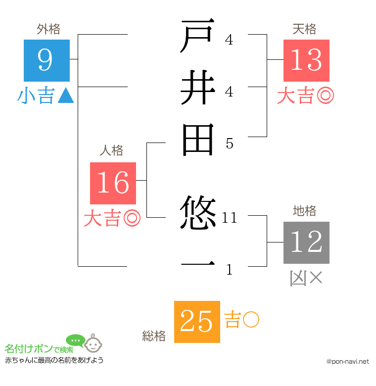 戸井田 悠一さんの姓名判断結果