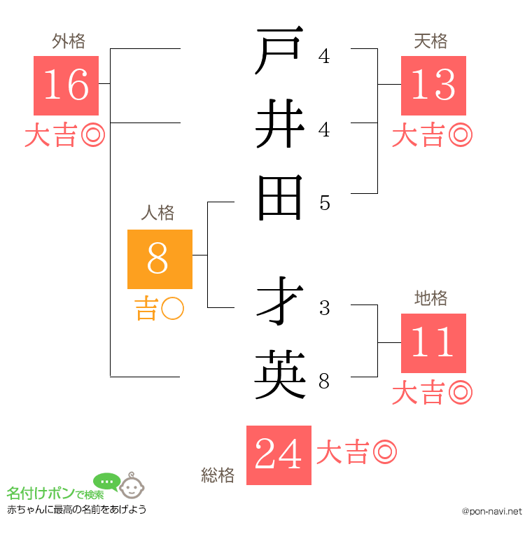 戸井田 才英さんの姓名判断結果