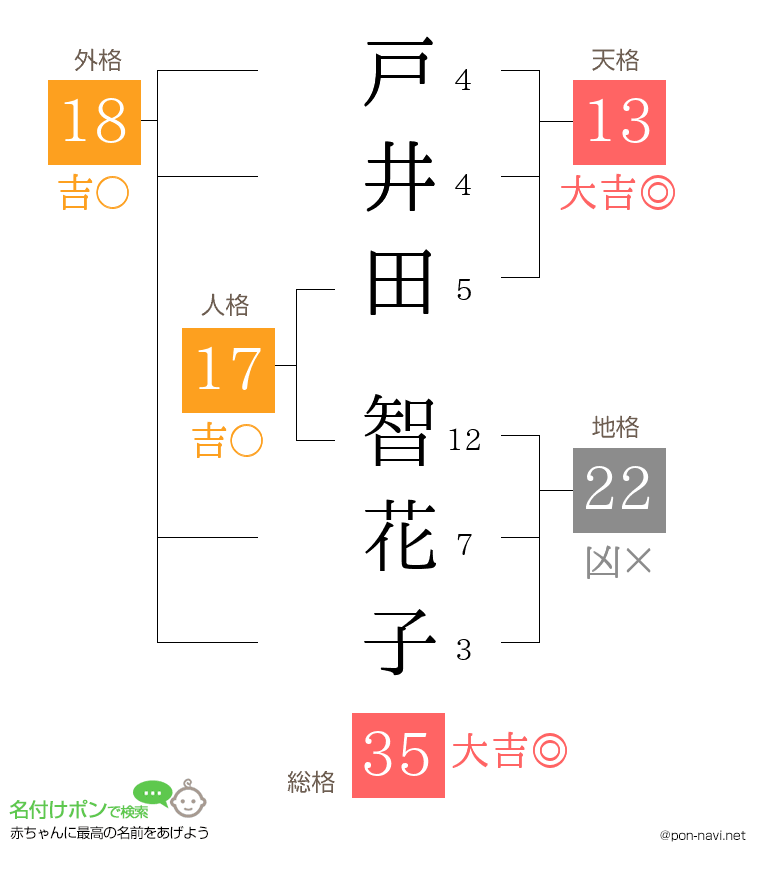 戸井田 智花子さんの姓名判断結果