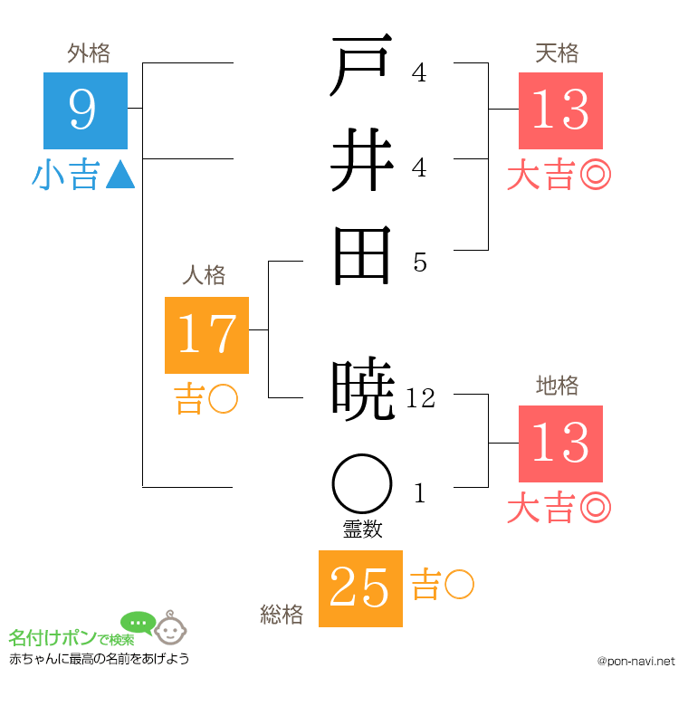 戸井田 暁さんの姓名判断結果