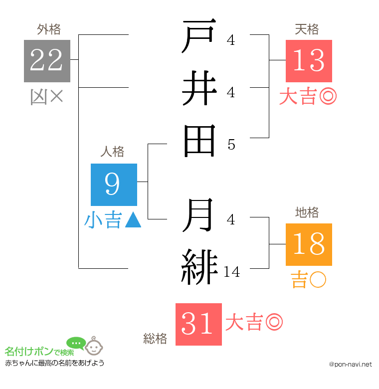 戸井田 月緋さんの姓名判断結果