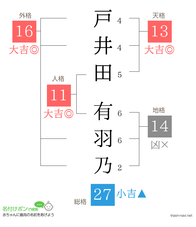戸井田 有羽乃さんの姓名判断結果