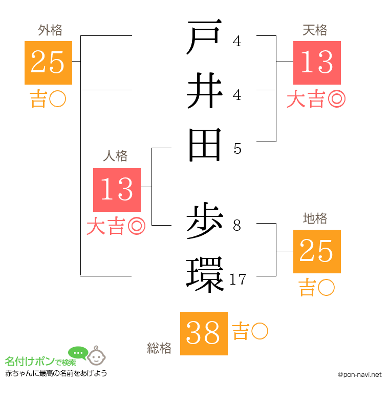 戸井田 歩環さんの姓名判断結果