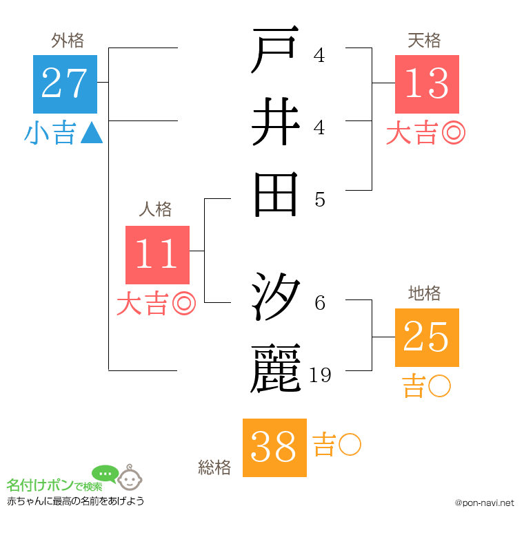 戸井田 汐麗さんの姓名判断結果