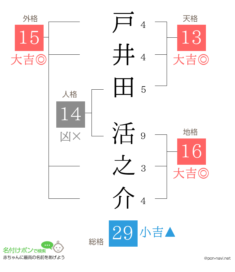 戸井田 活之介さんの姓名判断結果