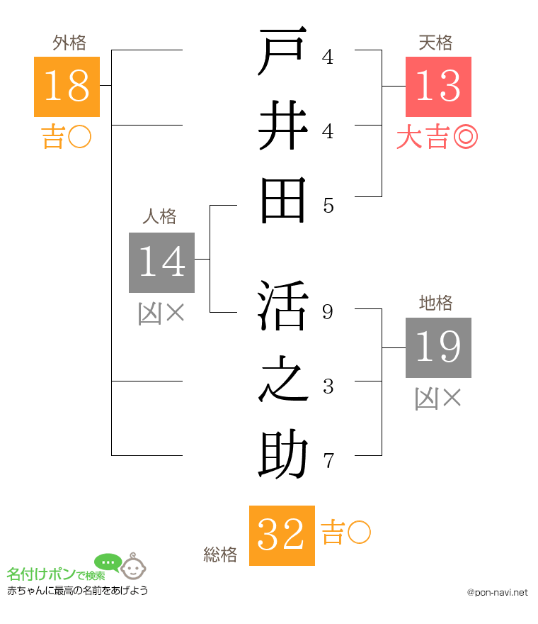 戸井田 活之助さんの姓名判断結果