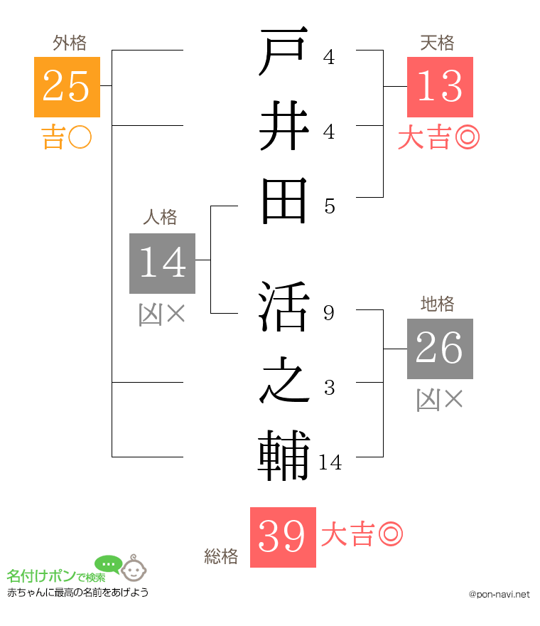 戸井田 活之輔さんの姓名判断結果