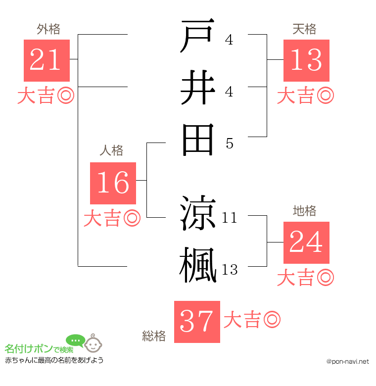 戸井田 涼楓さんの姓名判断結果