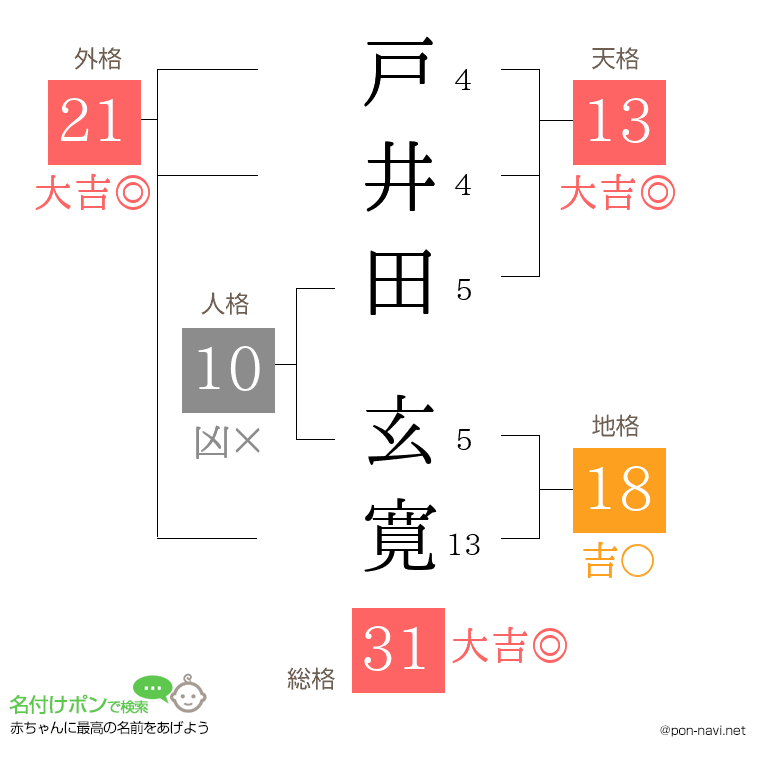 戸井田 玄寛さんの姓名判断結果