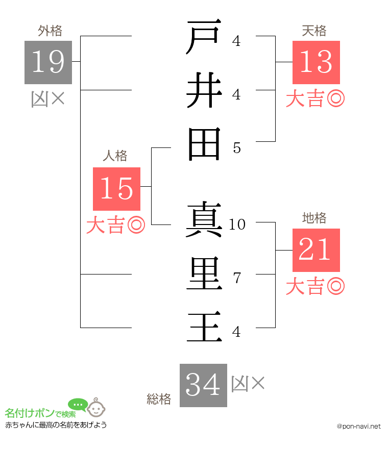 戸井田 真里王さんの姓名判断結果
