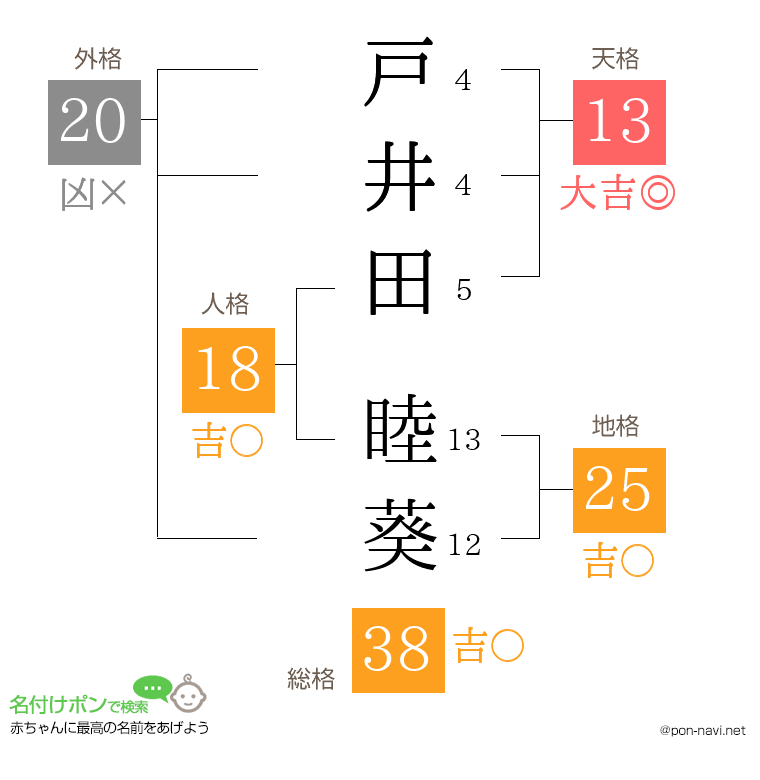 戸井田 睦葵さんの姓名判断結果