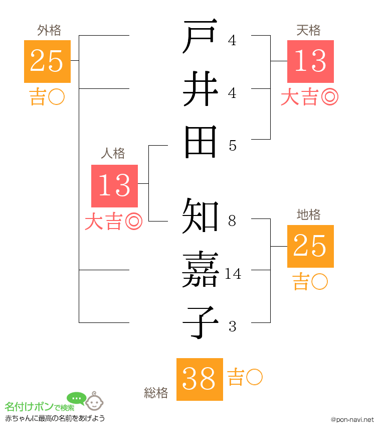 戸井田 知嘉子さんの姓名判断結果