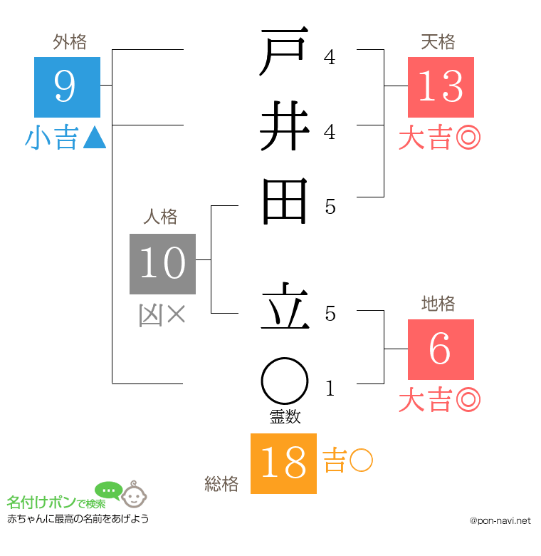 戸井田 立さんの姓名判断結果