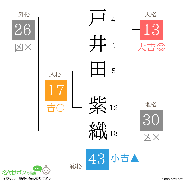 戸井田 紫織さんの姓名判断結果