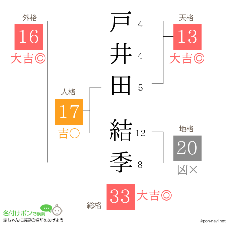 戸井田 結季さんの姓名判断結果
