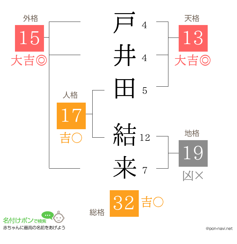 戸井田 結来さんの姓名判断結果