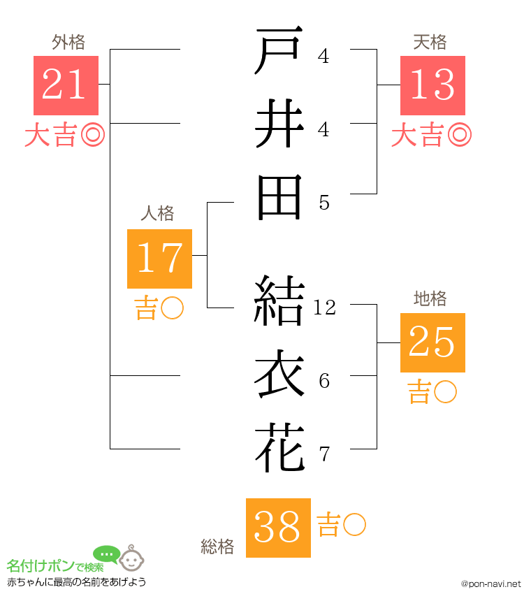 戸井田 結衣花さんの姓名判断結果