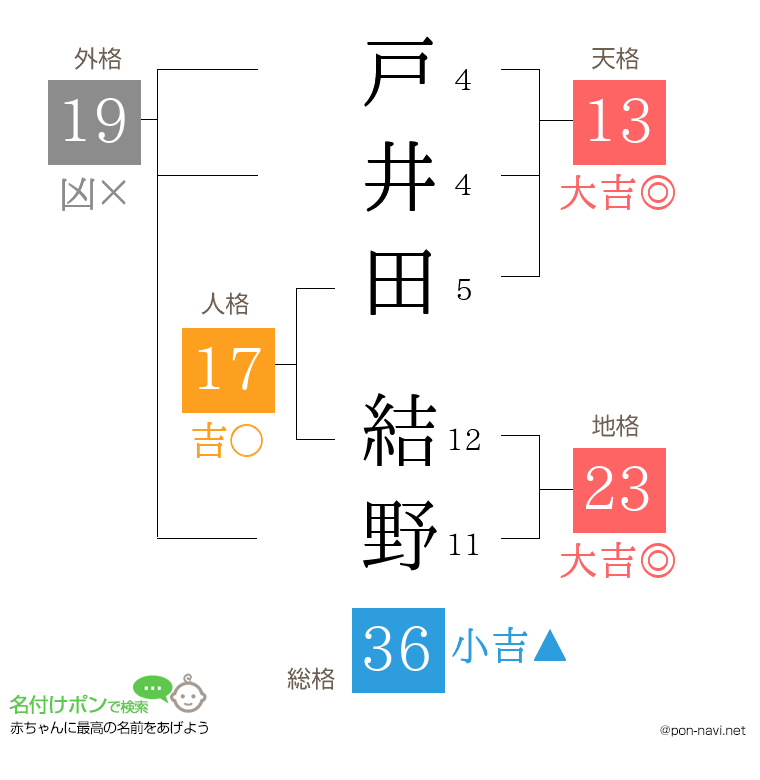 戸井田 結野さんの姓名判断結果