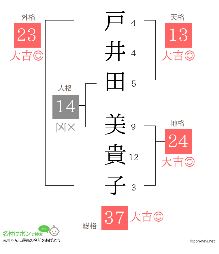 戸井田 美貴子さんの姓名判断結果