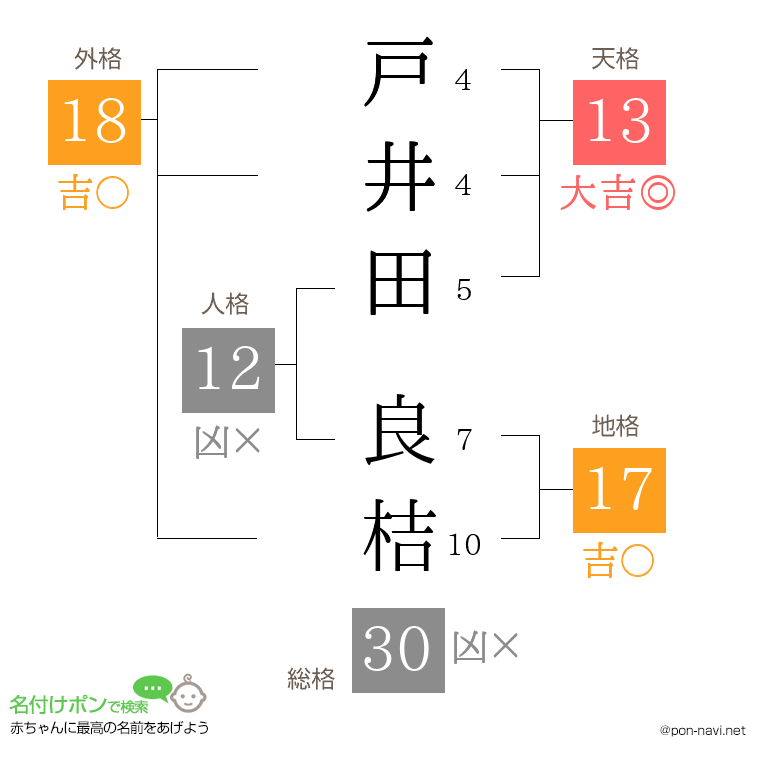 戸井田 良桔さんの姓名判断結果