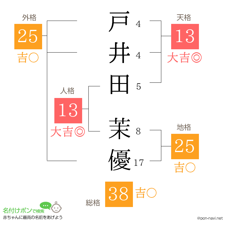 戸井田 茉優さんの姓名判断結果