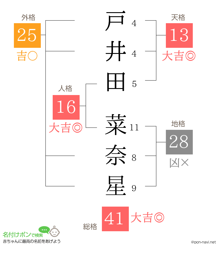 戸井田 菜奈星さんの姓名判断結果