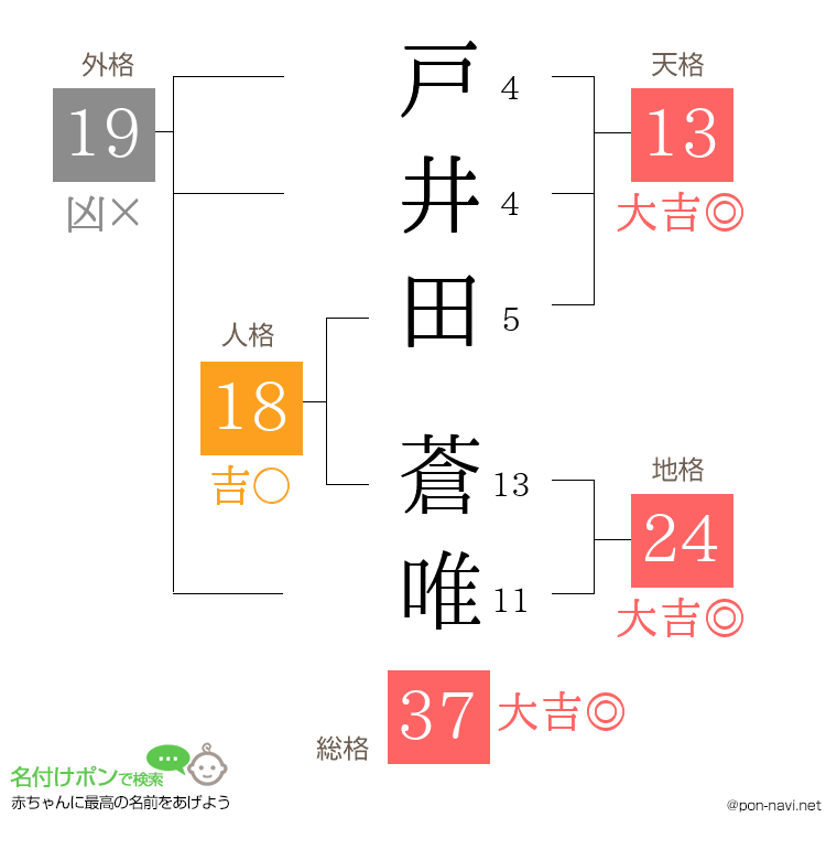 戸井田 蒼唯さんの姓名判断結果