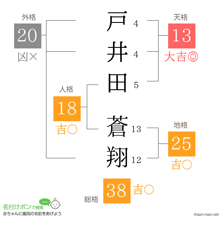 戸井田 蒼翔さんの姓名判断結果