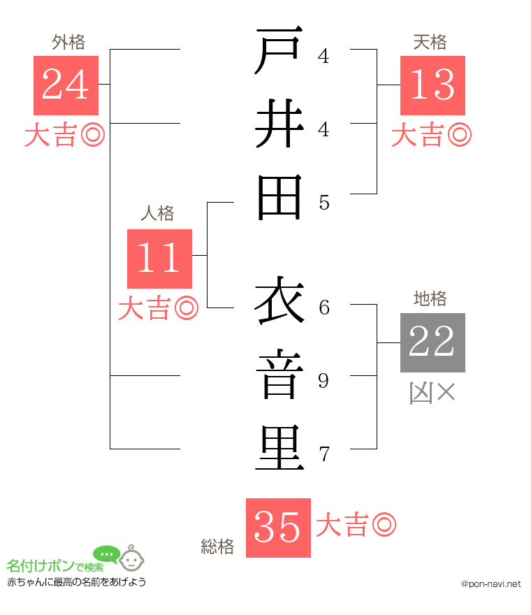 戸井田 衣音里さんの姓名判断結果