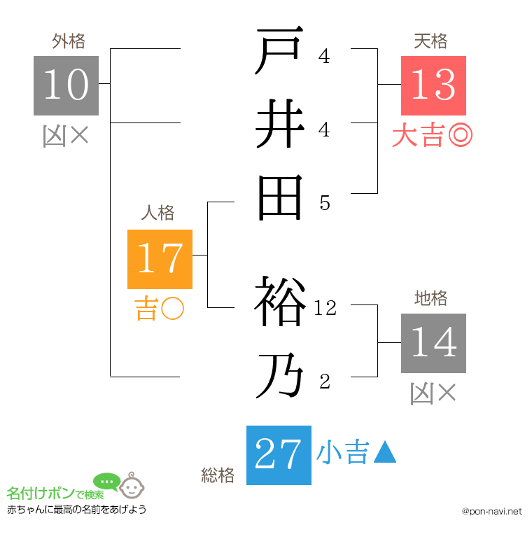 戸井田 裕乃さんの姓名判断結果