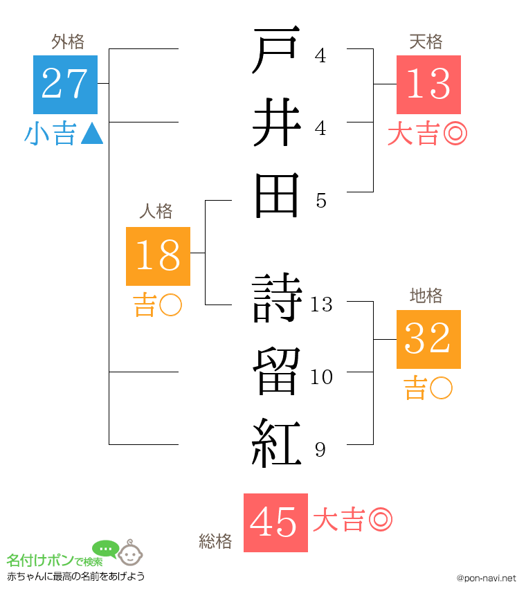 戸井田 詩留紅さんの姓名判断結果